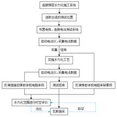 大鸡巴快操逼视频基于直流电法的煤层增透措施效果快速检验技术